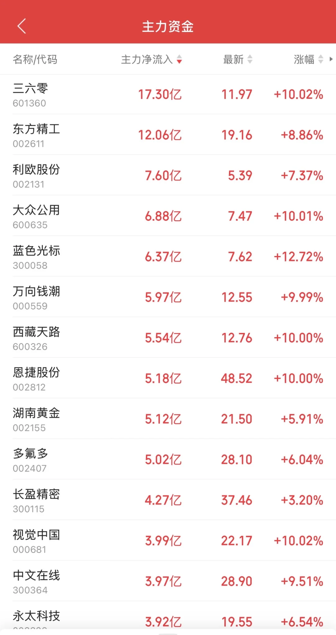 10.31日11:30主力资金流入及流出