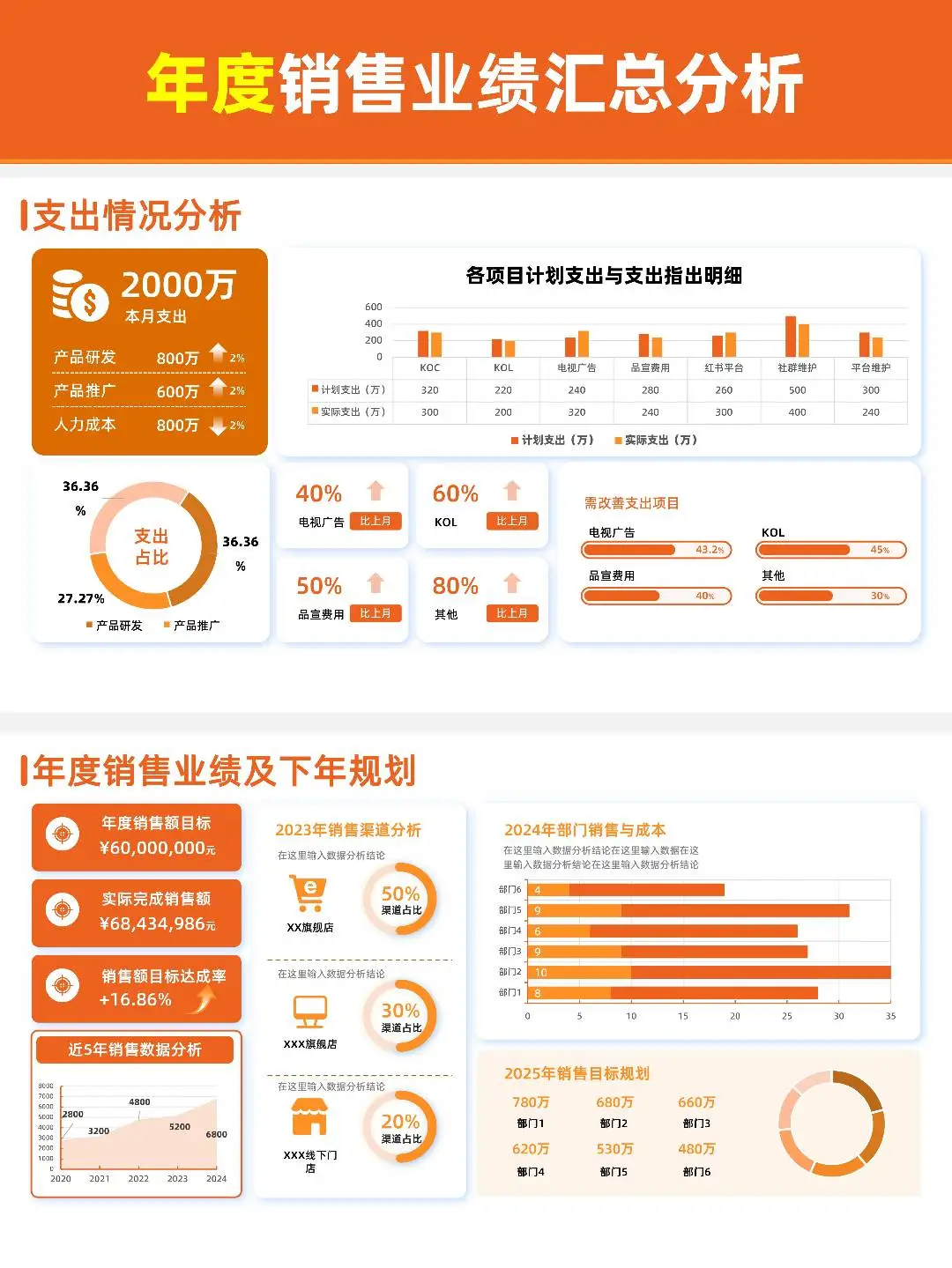 领导大赞的年度/季度销售总结汇报PPT啥样？