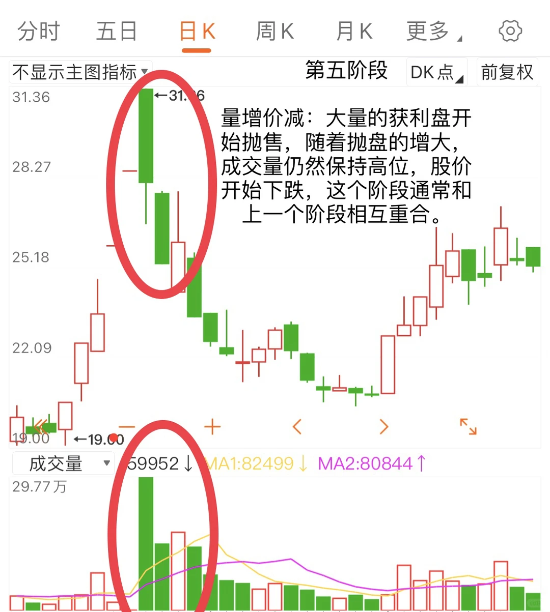 一只股票完整的量价循环体系