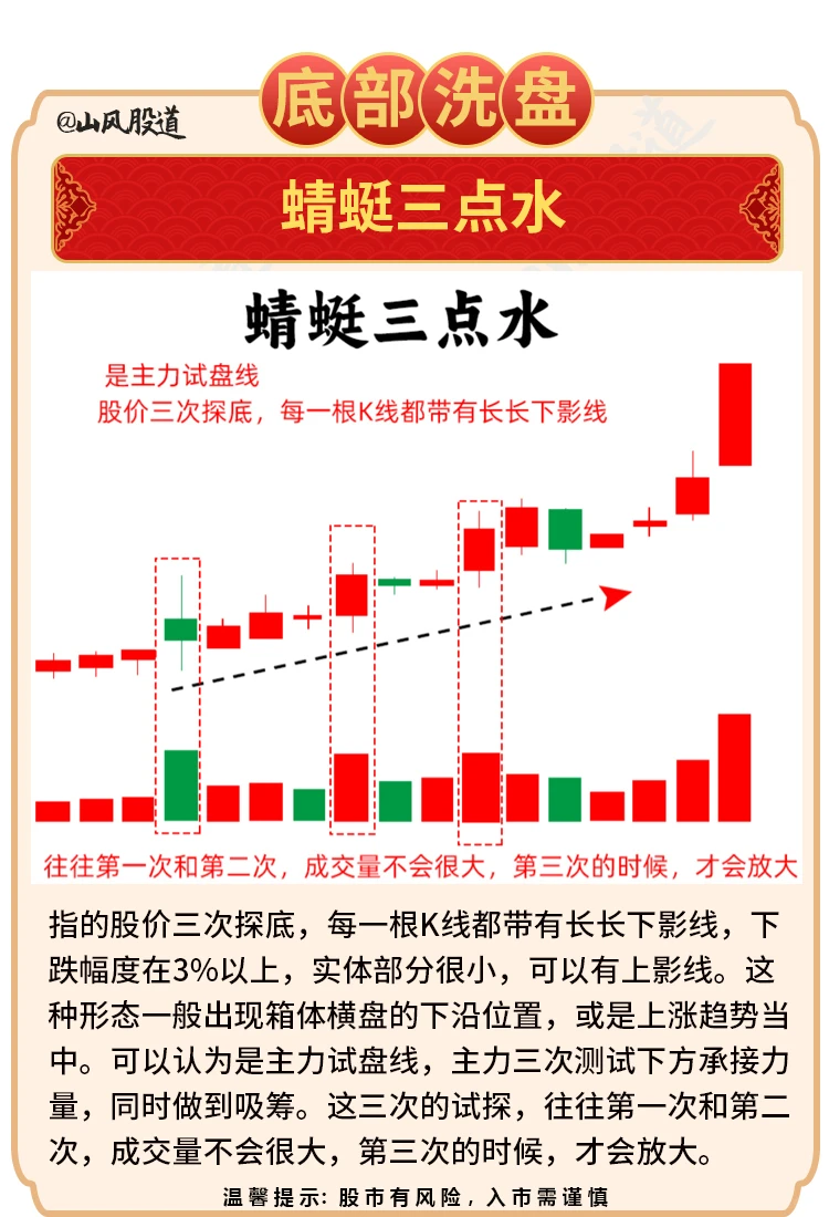 ? 六种底部洗盘形态 短线必修课