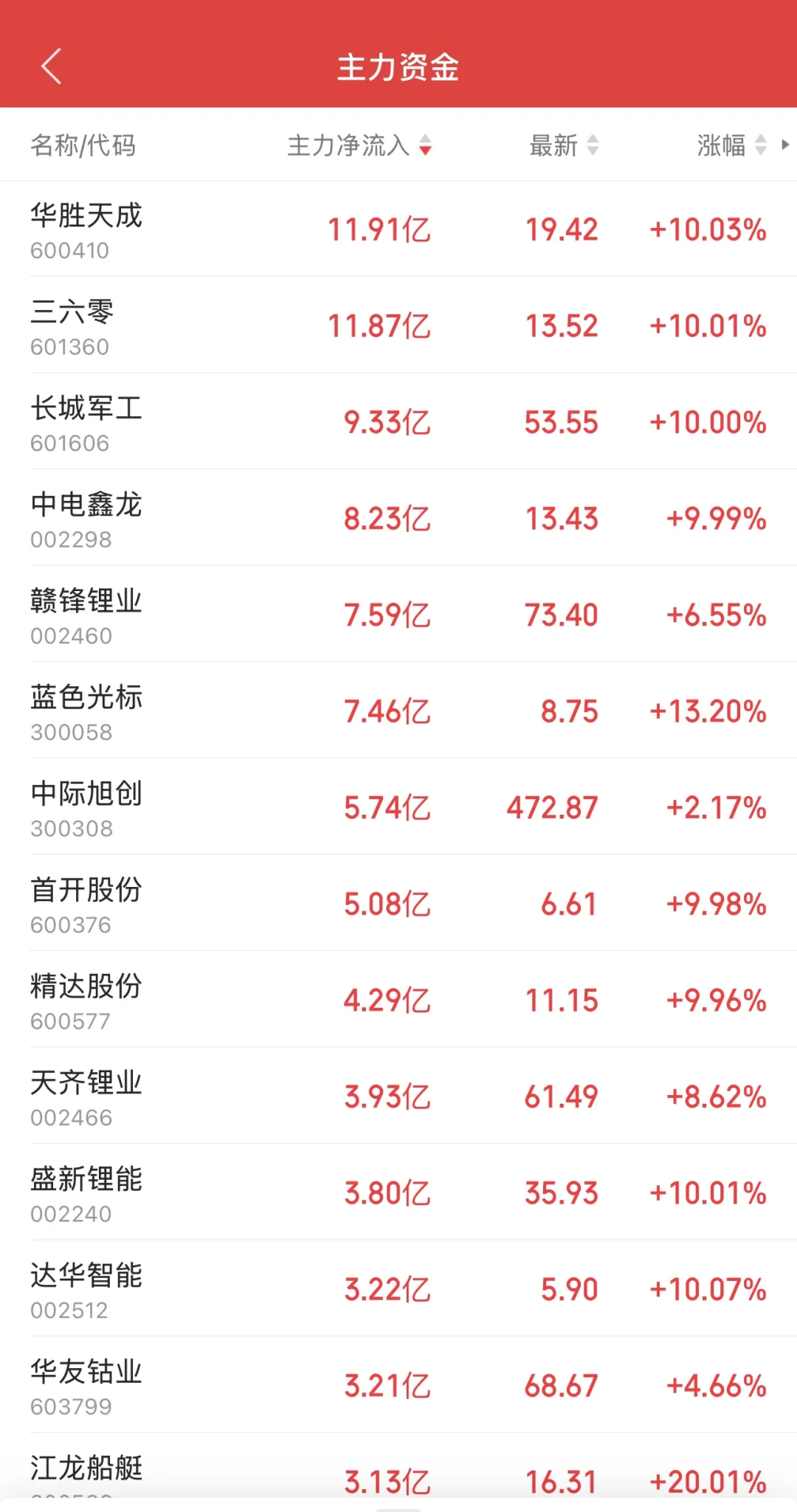 11.17日11:30主力资金流入及流出