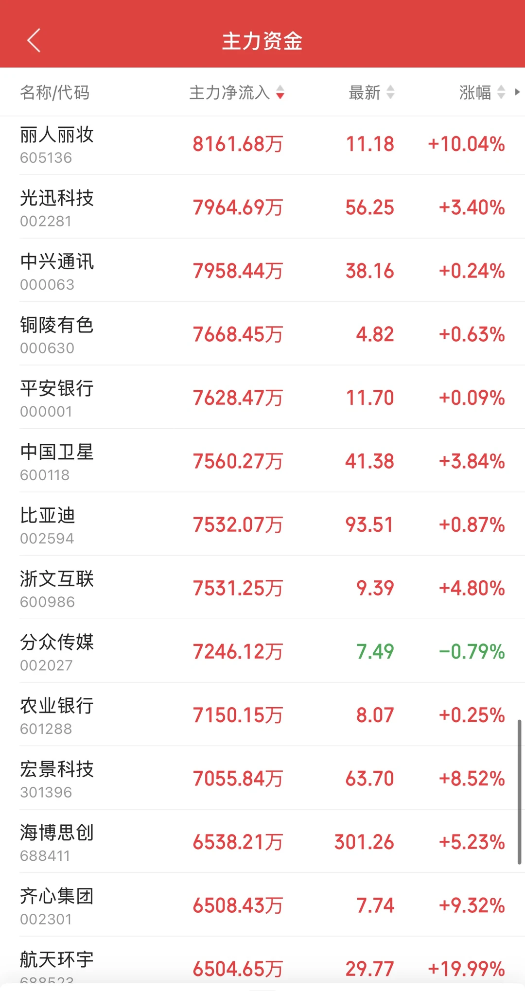 11.24日11:30主力资金流入及流出
