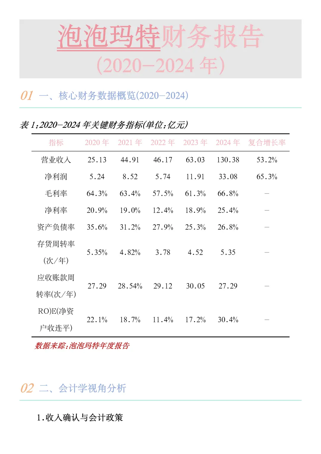 财务报告分析——以泡泡玛特为例