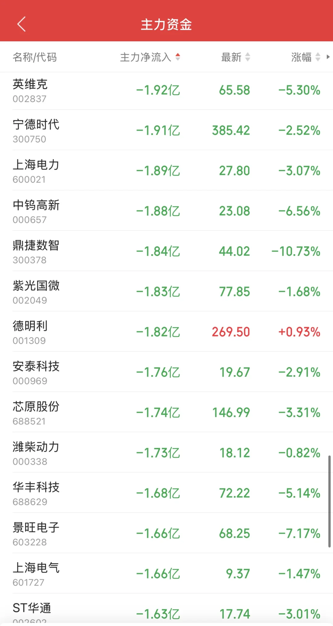 11.10日11:30主力资金流入及流出