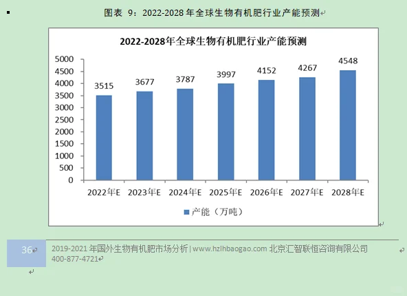 生物有机肥行业市场研究与发展前景预测报告