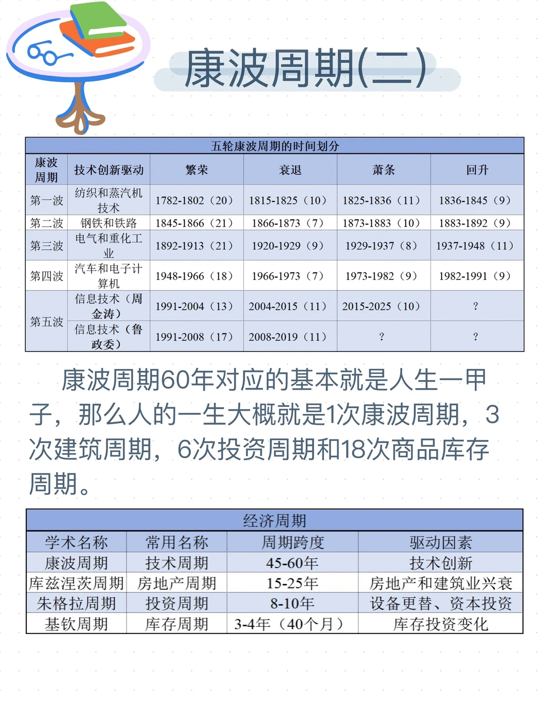 人生发财靠康波，以我们目前所处第五轮举例