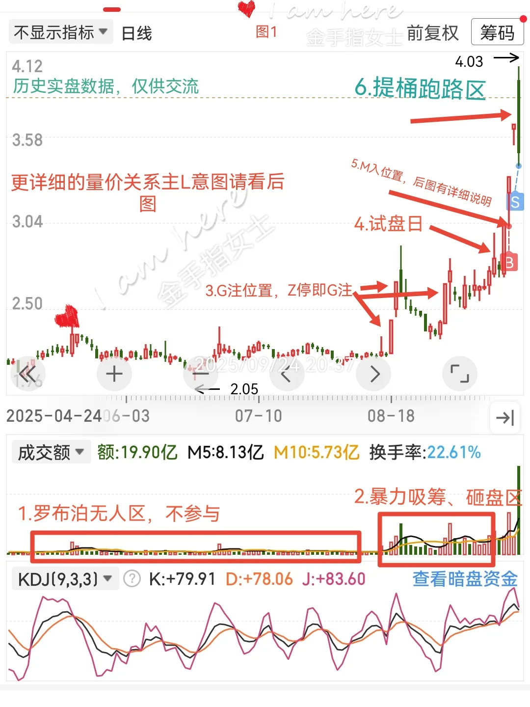 量价关系笔记15---箱体突破