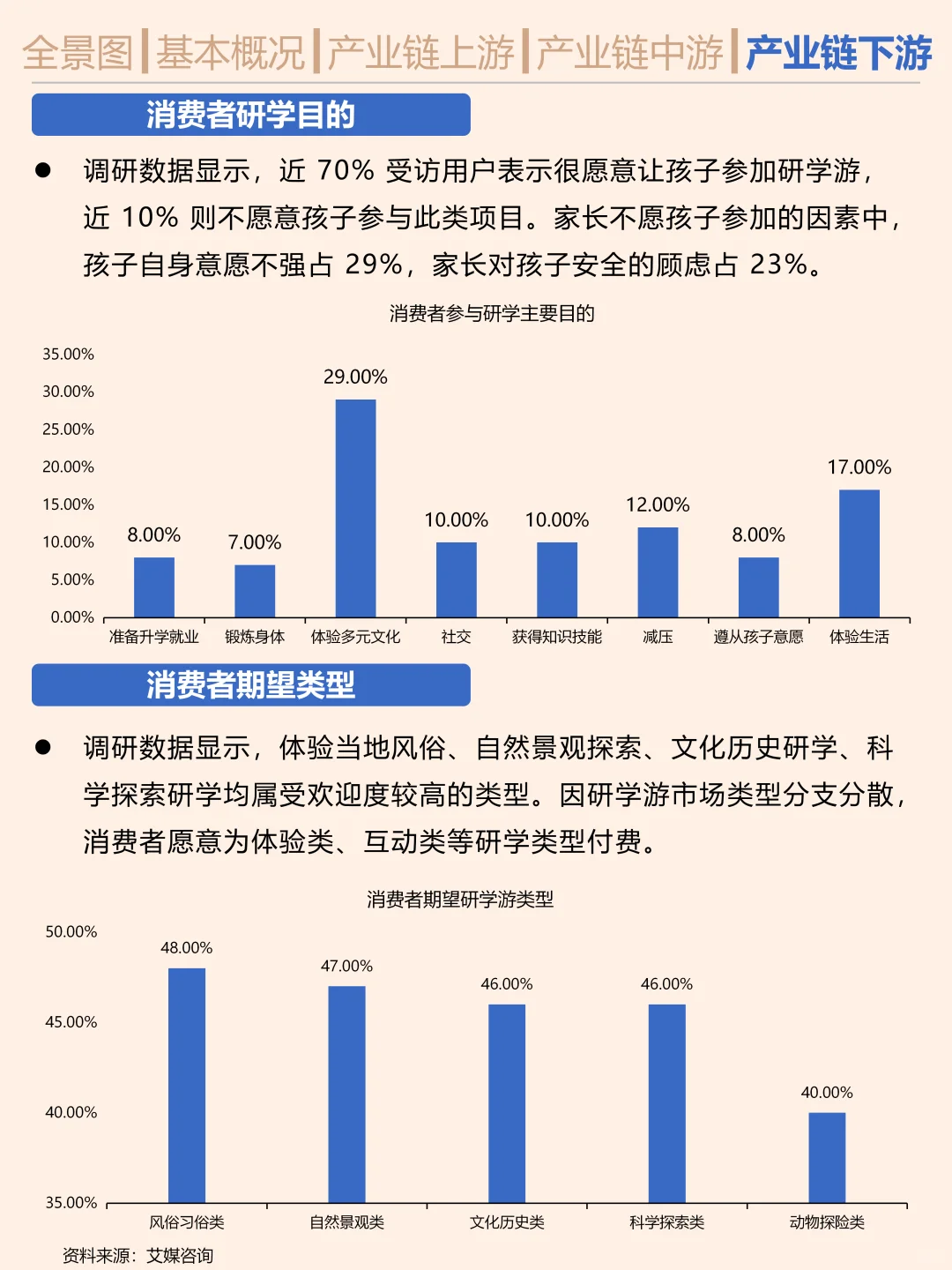 一天吃透一条产业链。研学游