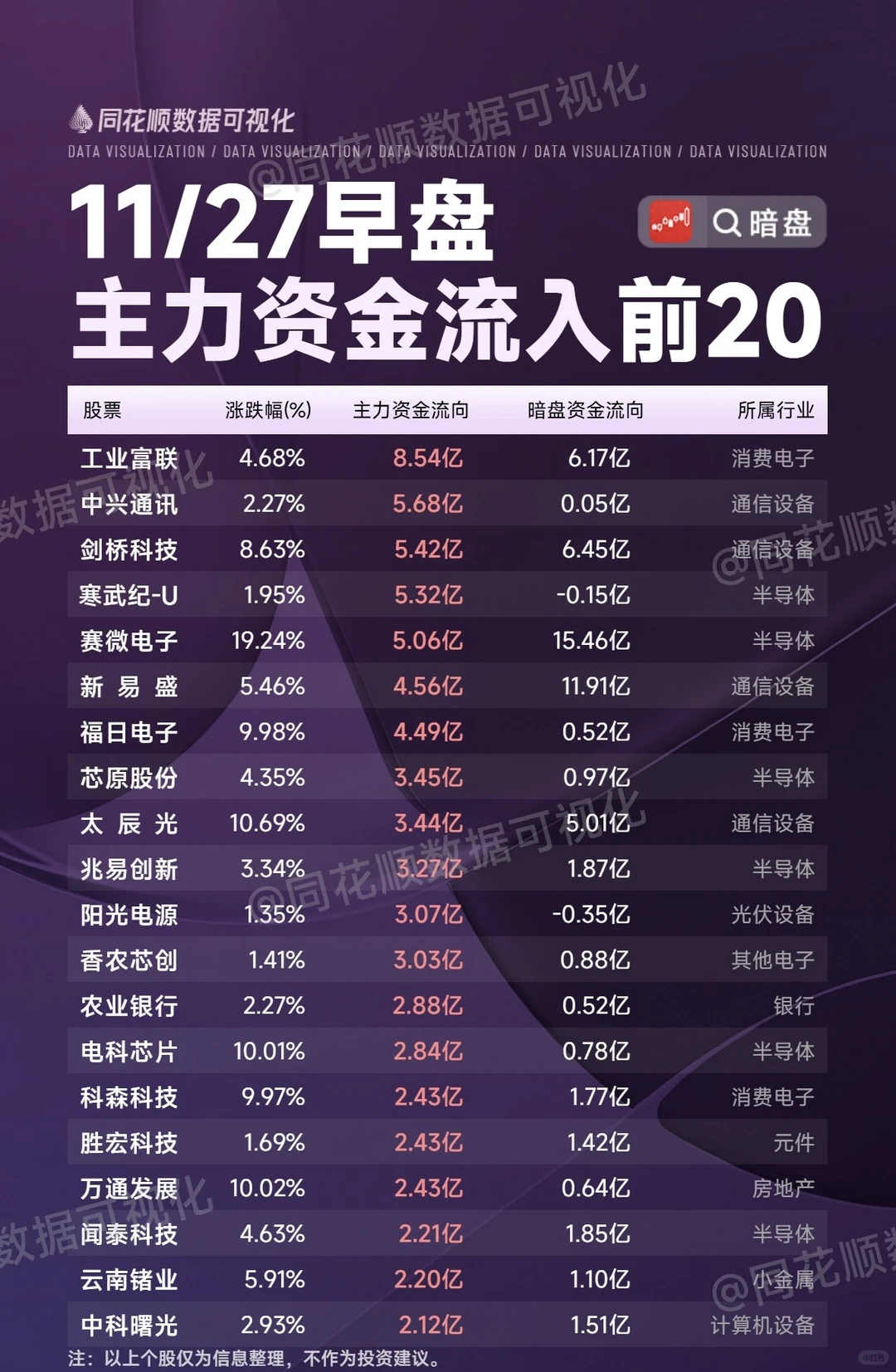 11月27日中午收盘主力资金梳理