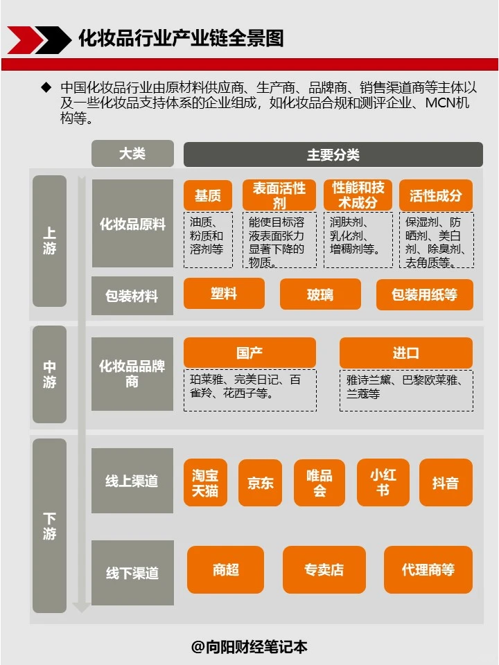 【行业研究】No.2 化妆品行业