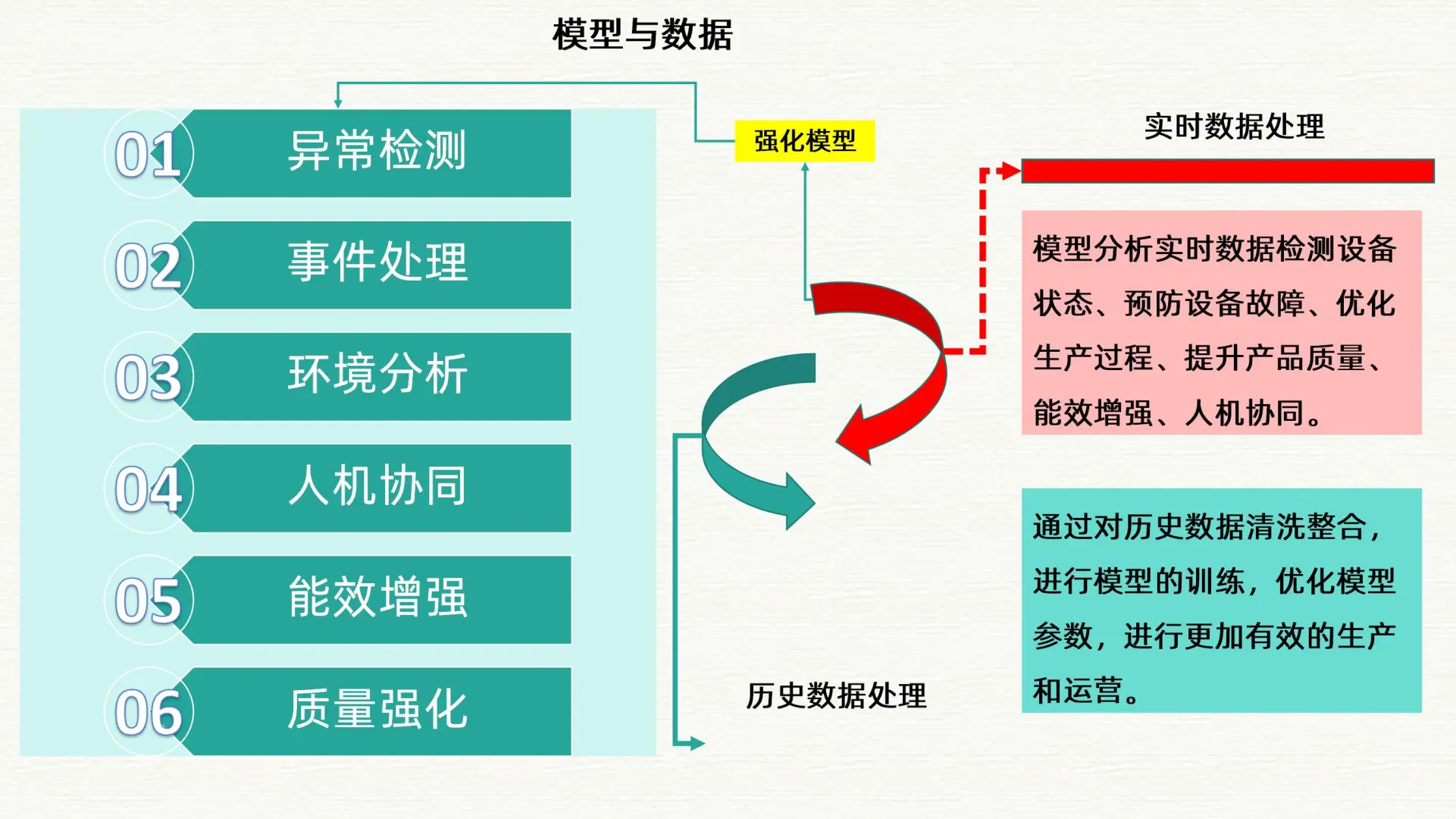 智慧工业大数据和智慧工厂整体解决方案