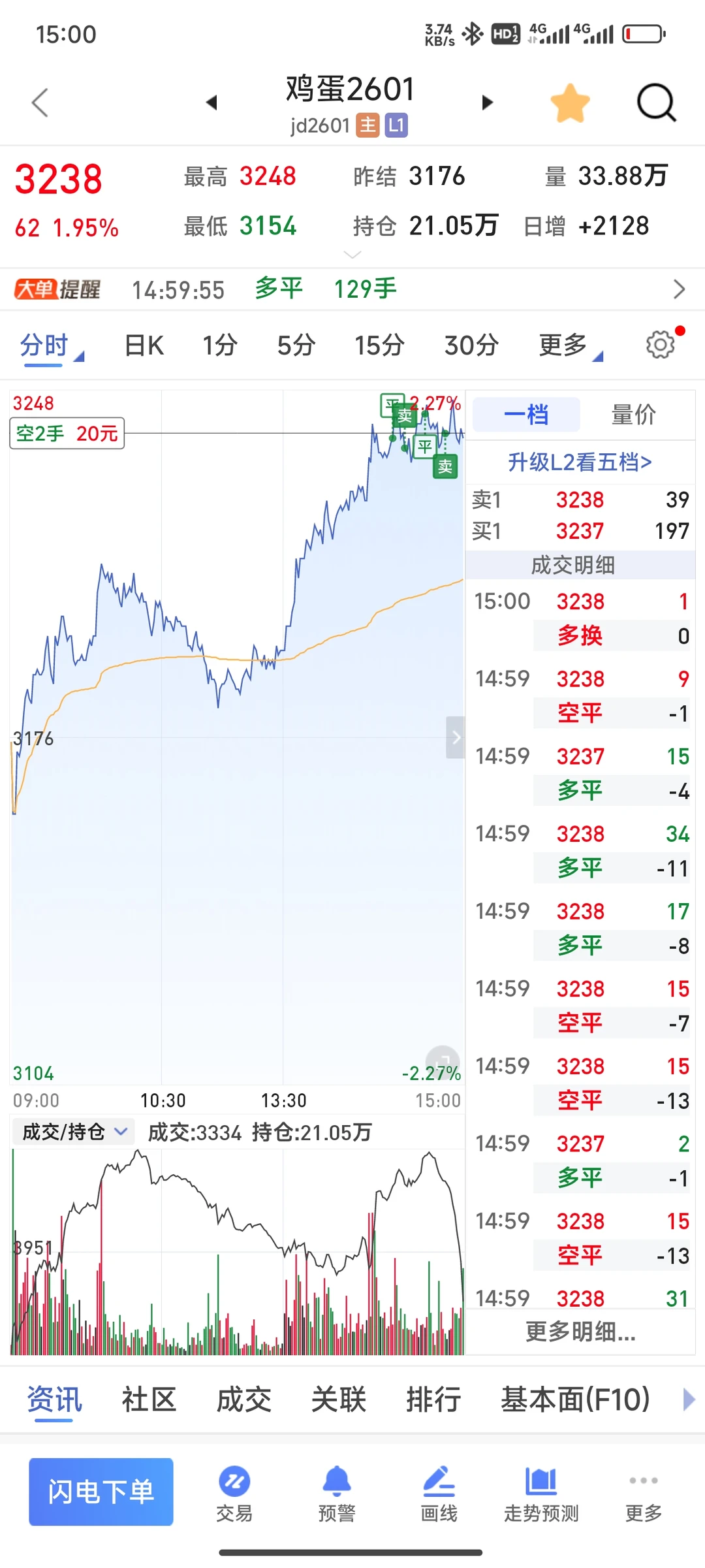 期货日记1120鸡蛋周四