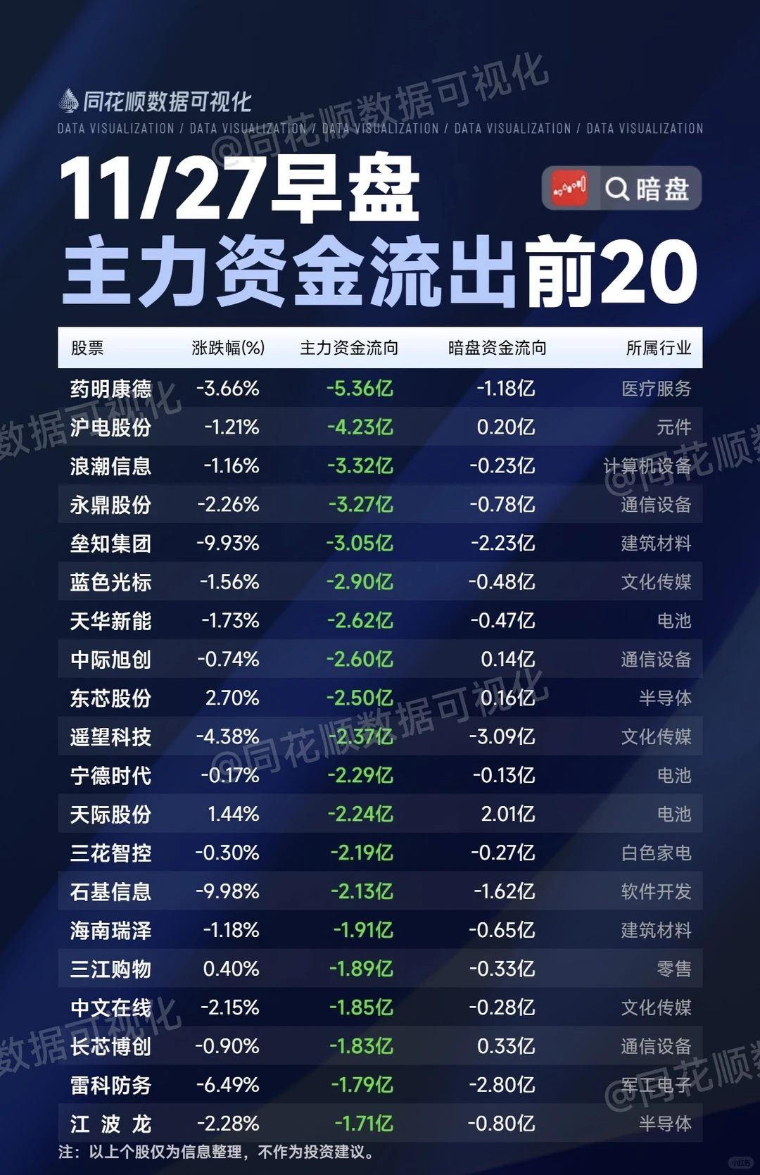 11月27日中午收盘主力资金梳理