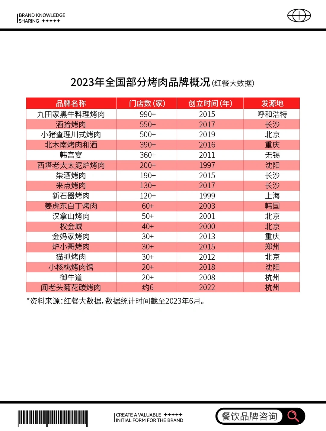 2023烧烤品牌市场趋势调查报告