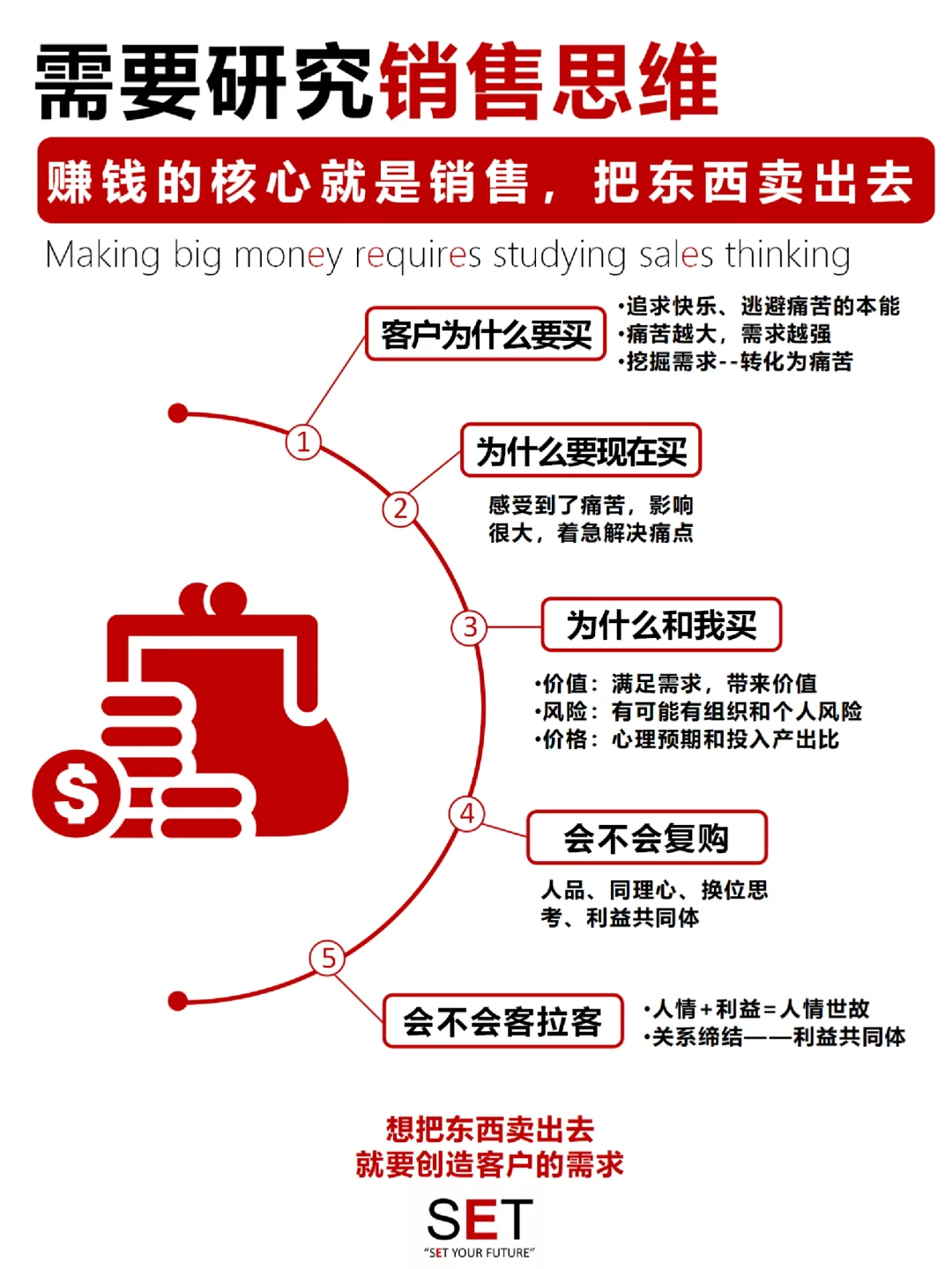 挣大钱到底需要研究什么