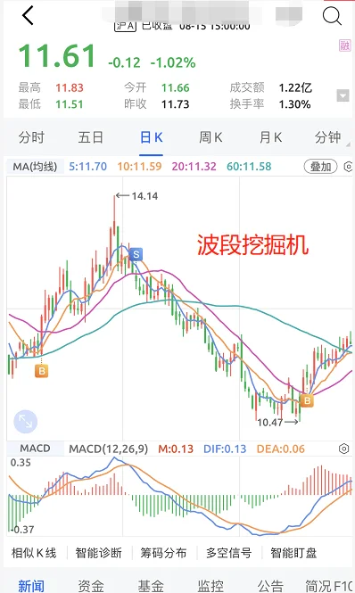 这种波段玩法还挺舒服 不用每天纠结了