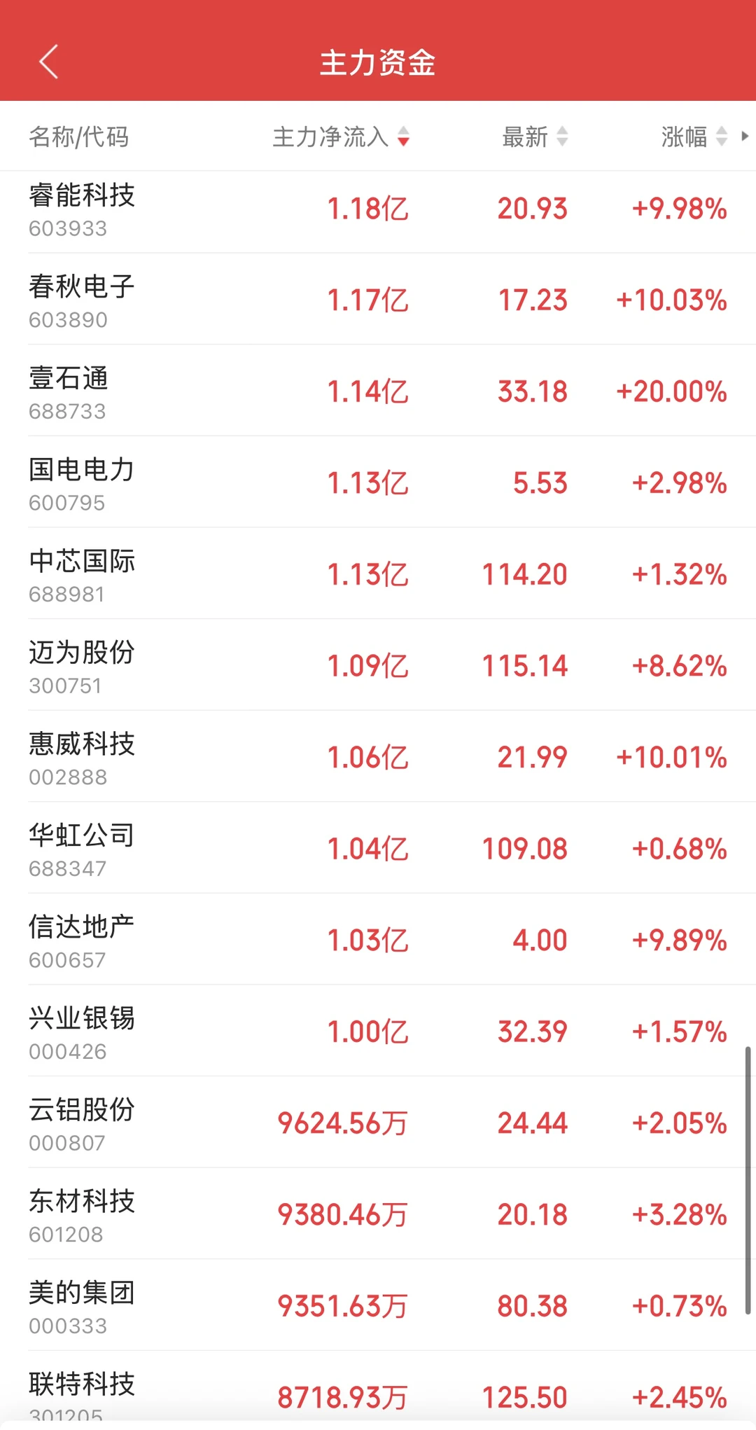 11.27日11:30主力资金流入及流出
