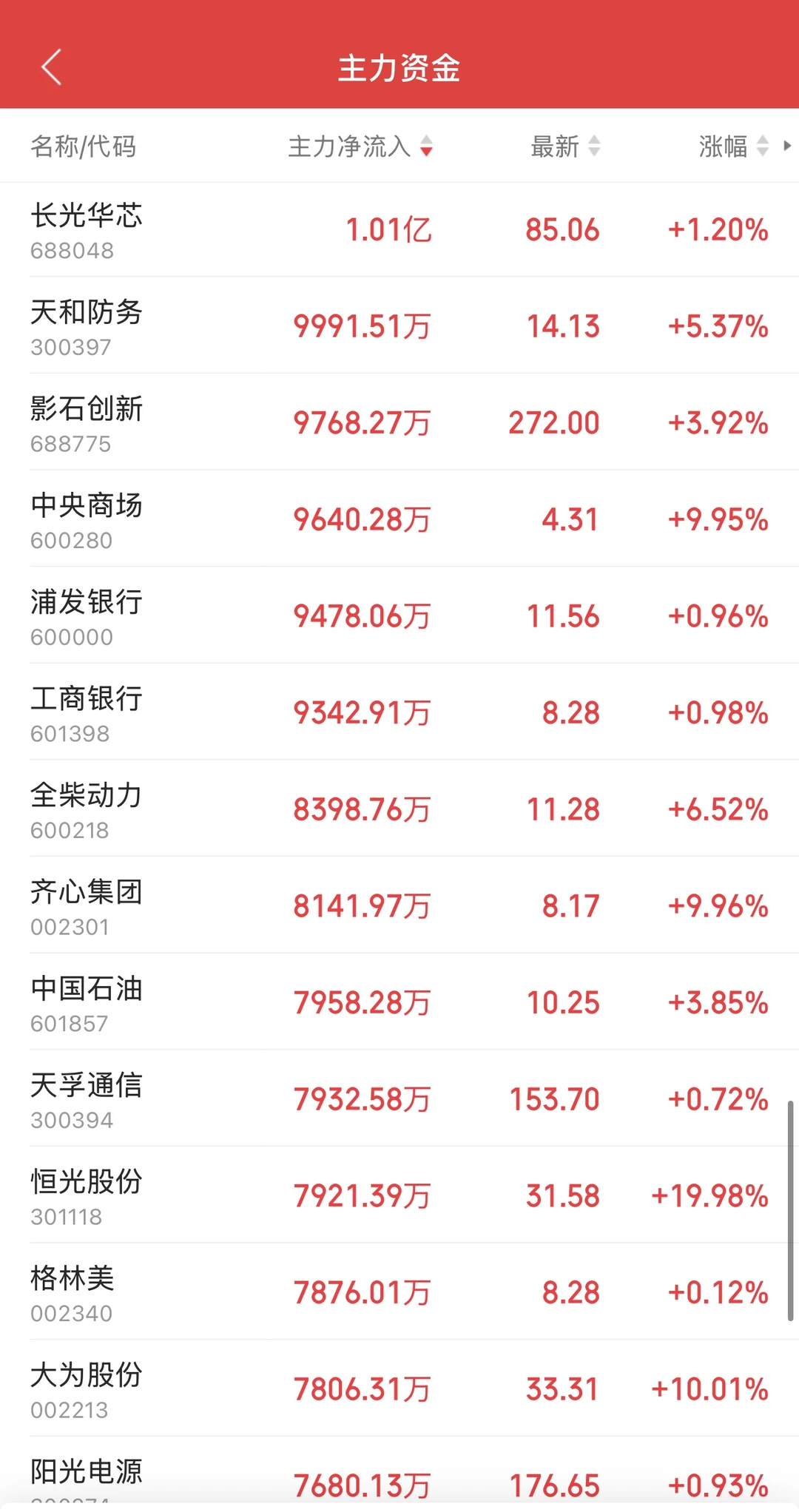 11.19日11:30主力资金流入及流出