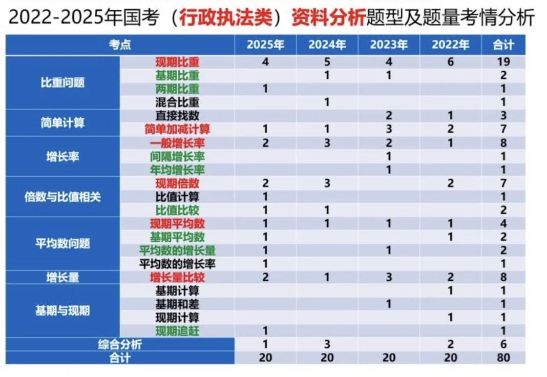 国考数资考情分析和题型预测