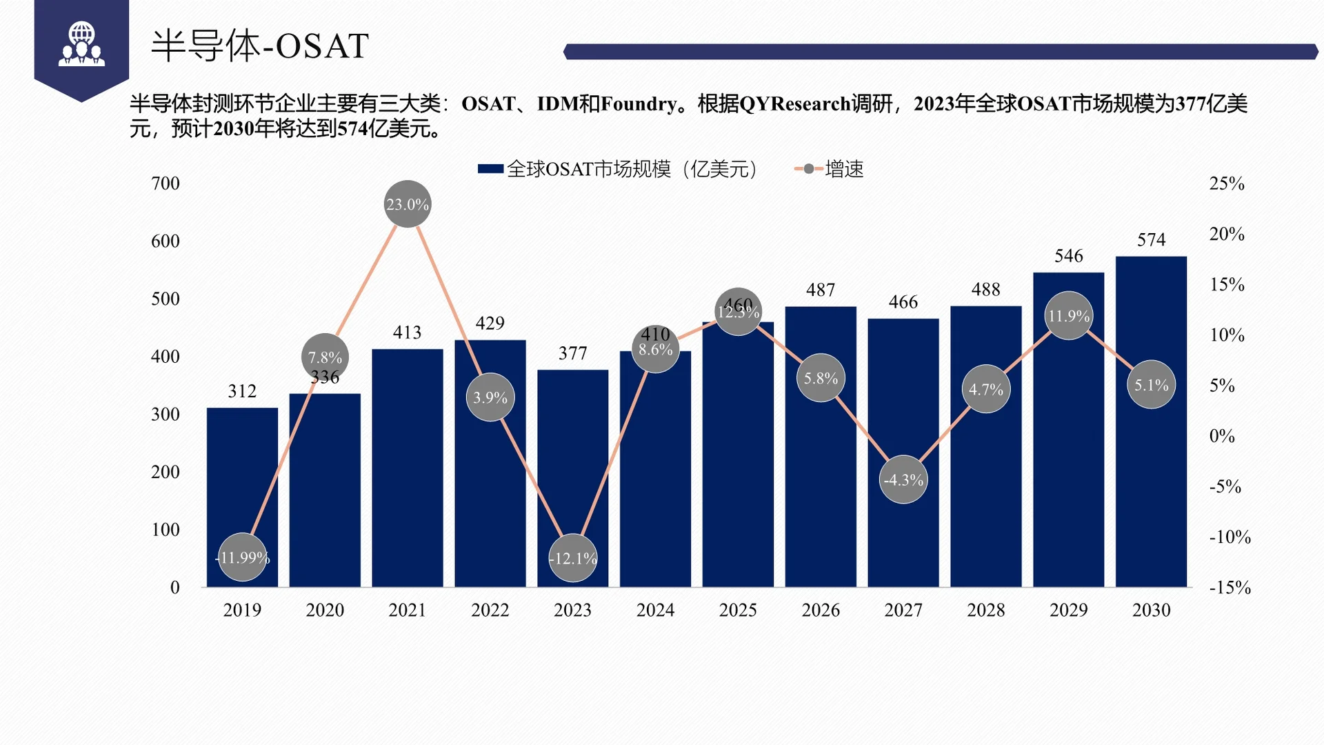 QYR行业趋势洞察--半导体行业产业链