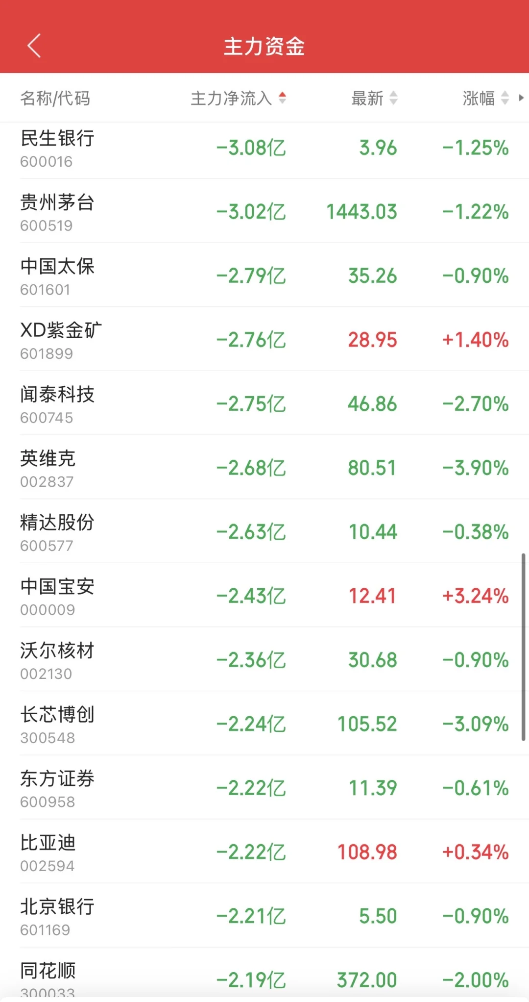 9.30日11:30主力资金流入及流出