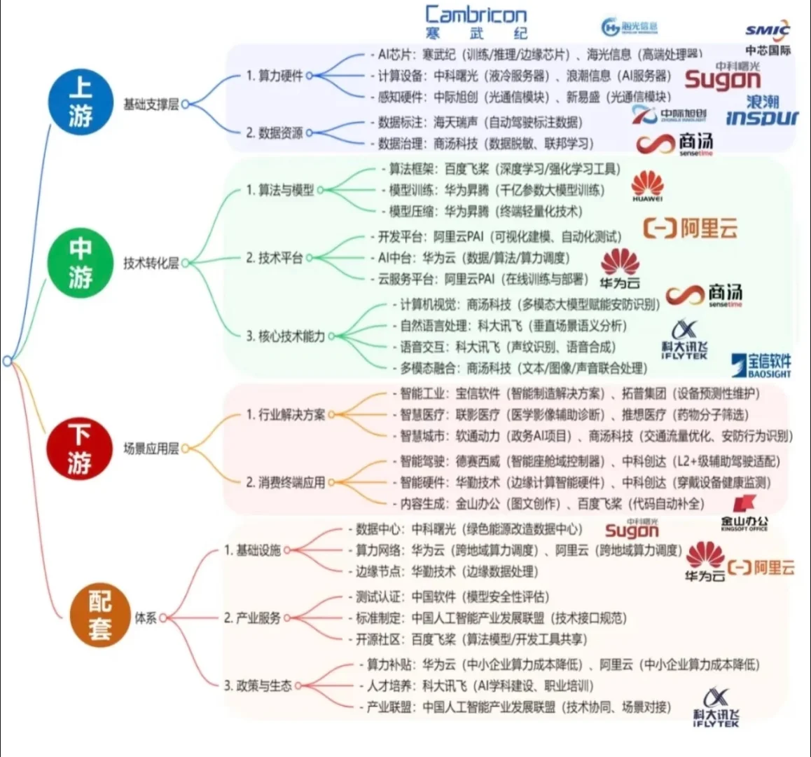 AI产业链13+各细分领域链条图谱