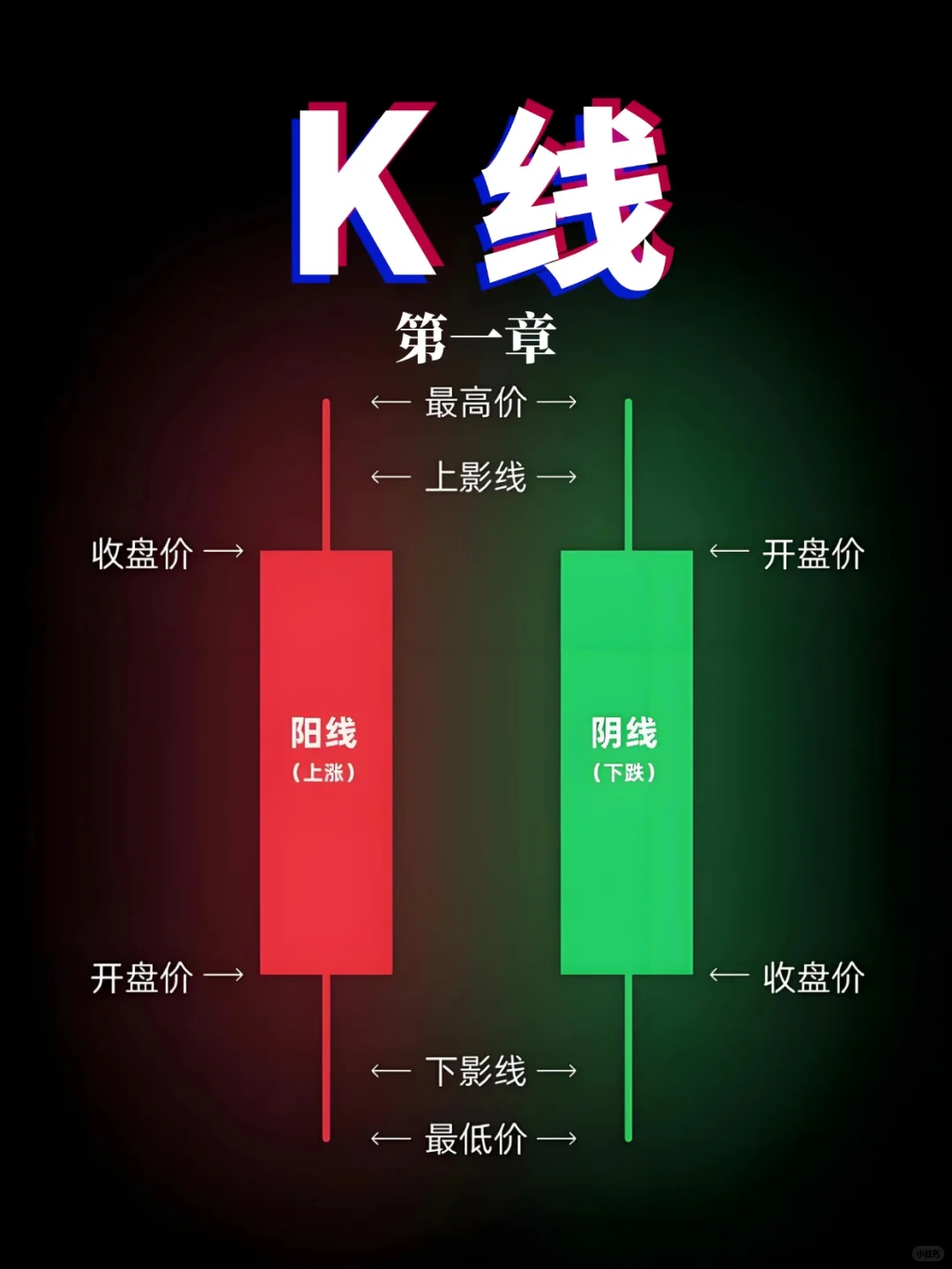 一分钟学会K线，新手小白必看！