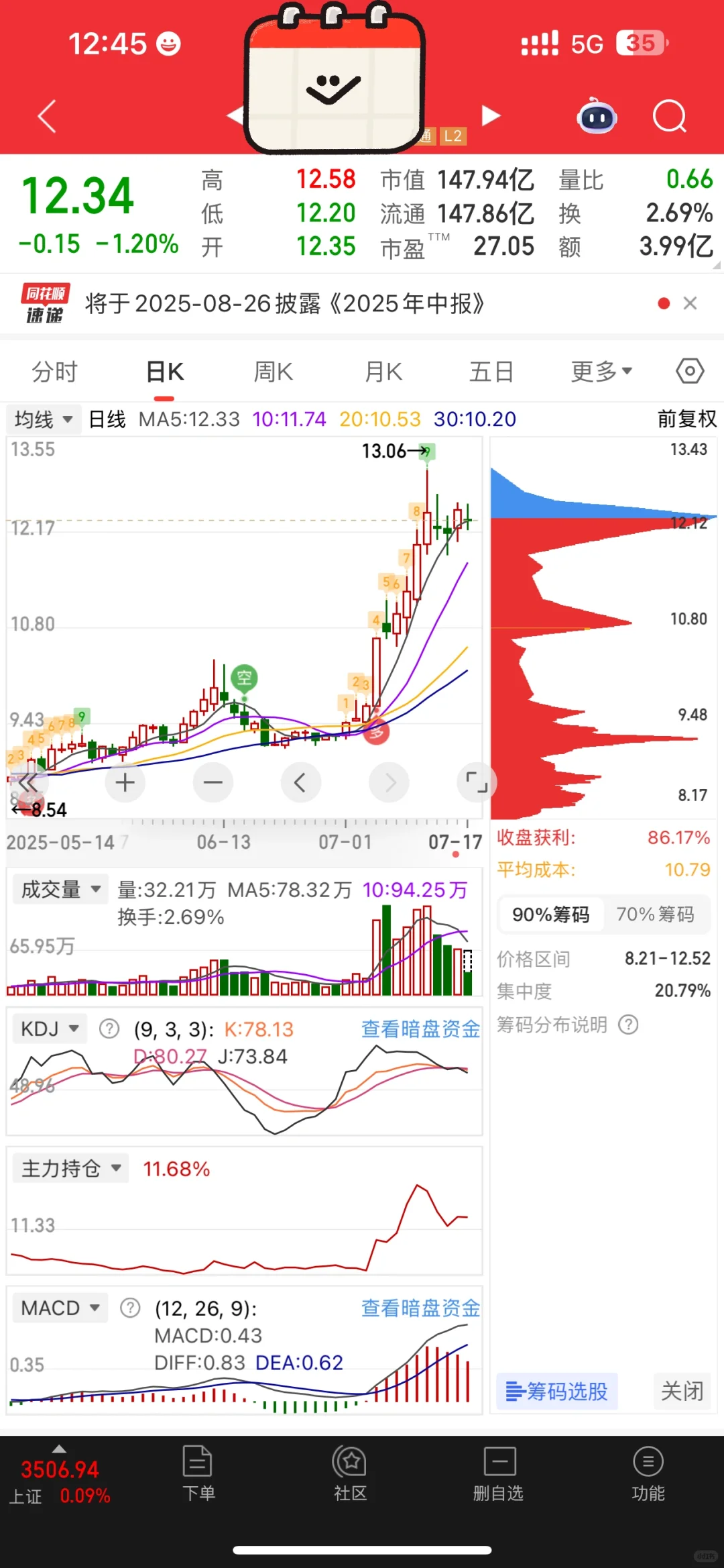 从筹码峰来看，主力吸筹差不多了，该起飞了