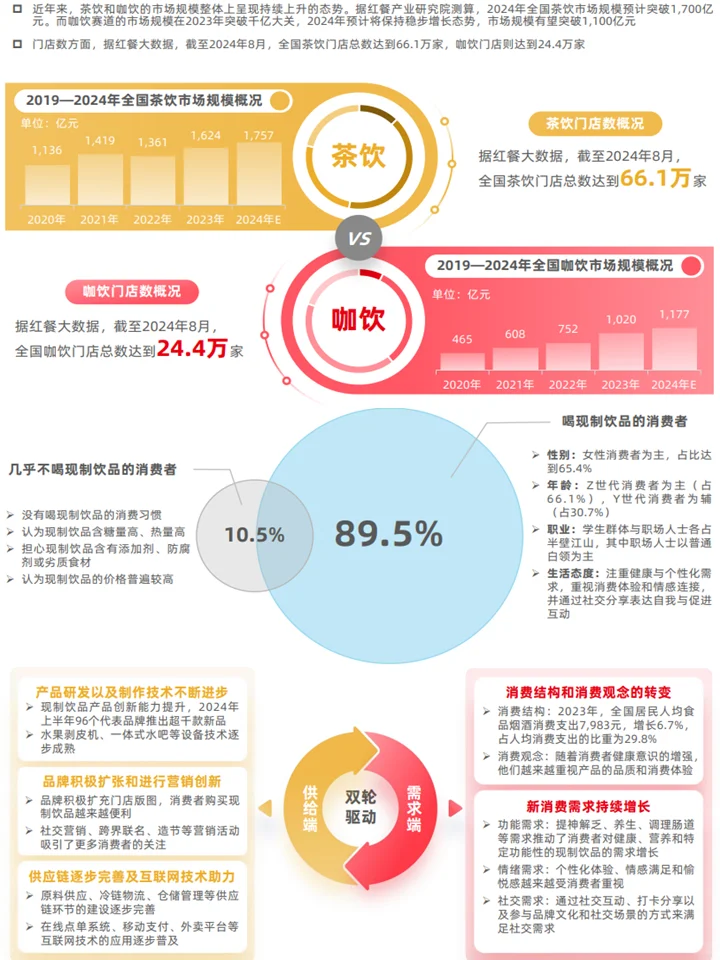 现制茶饮行业趋势：消费者研究+趋势洞察