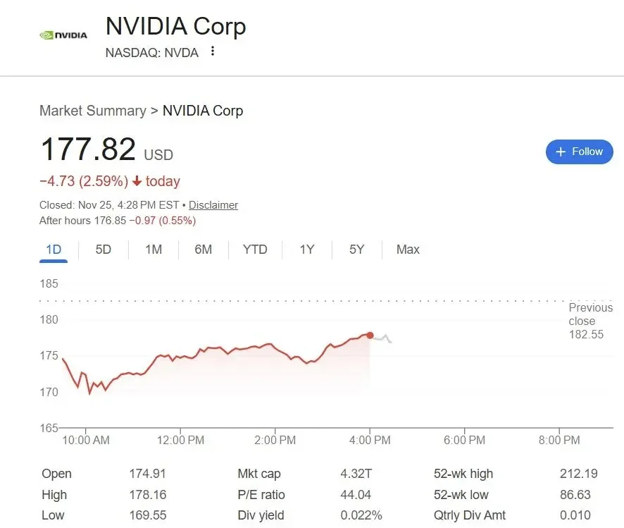 英伟达一度大跌7%，罕见安抚市场