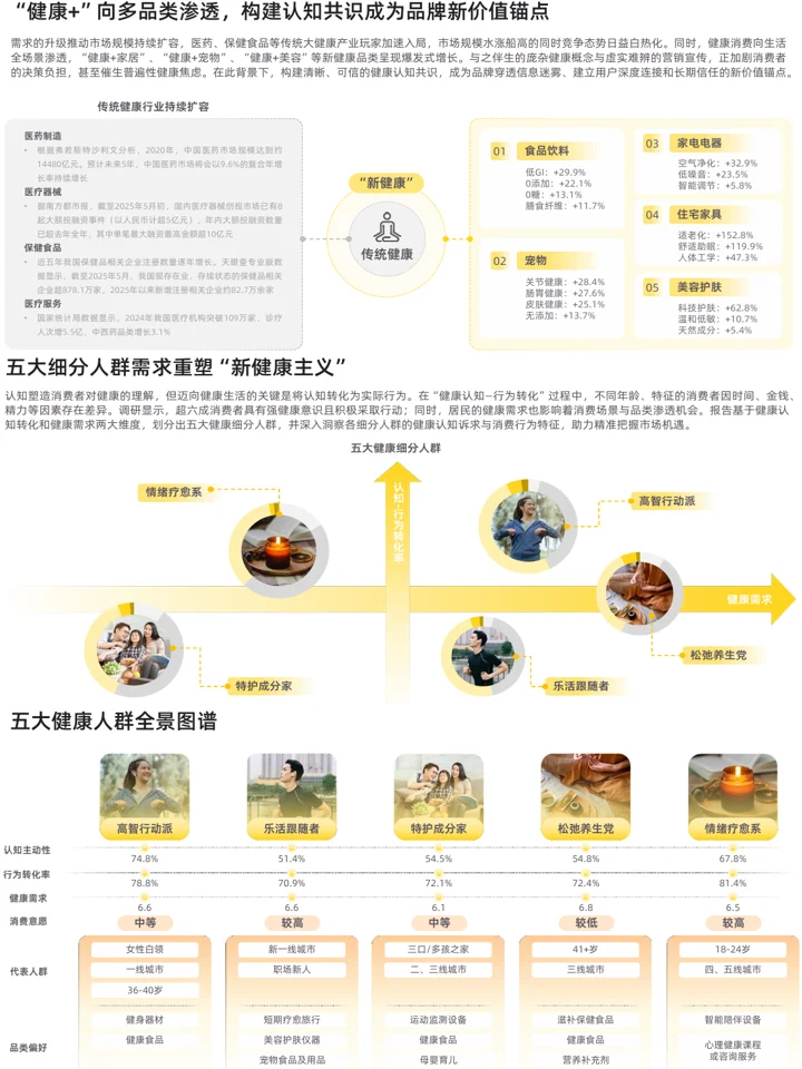 2025新健康消费生活方式:人群洞察+消费趋势