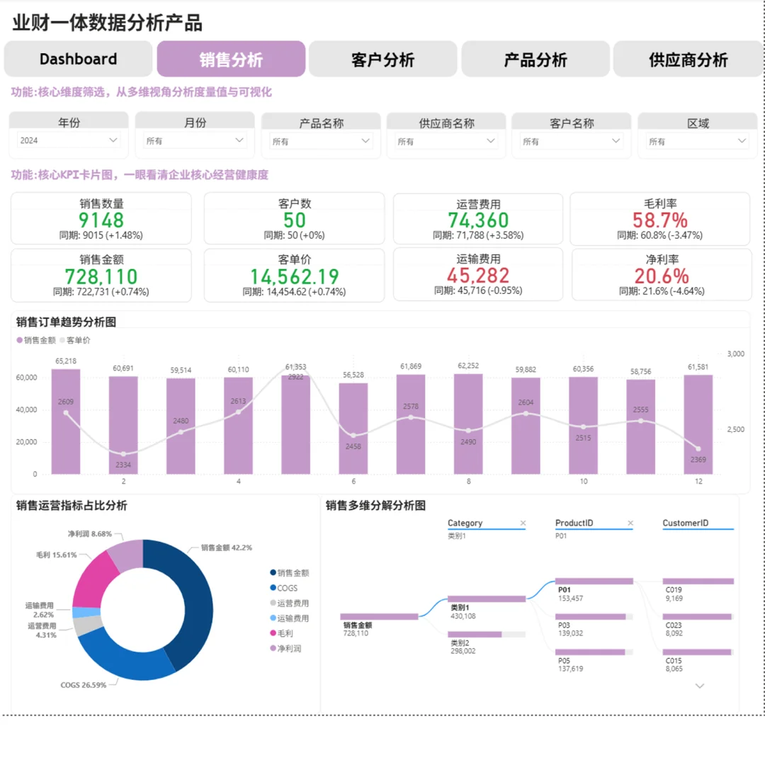 PowerBI业财一体数据分析产品1.0版上线啦！