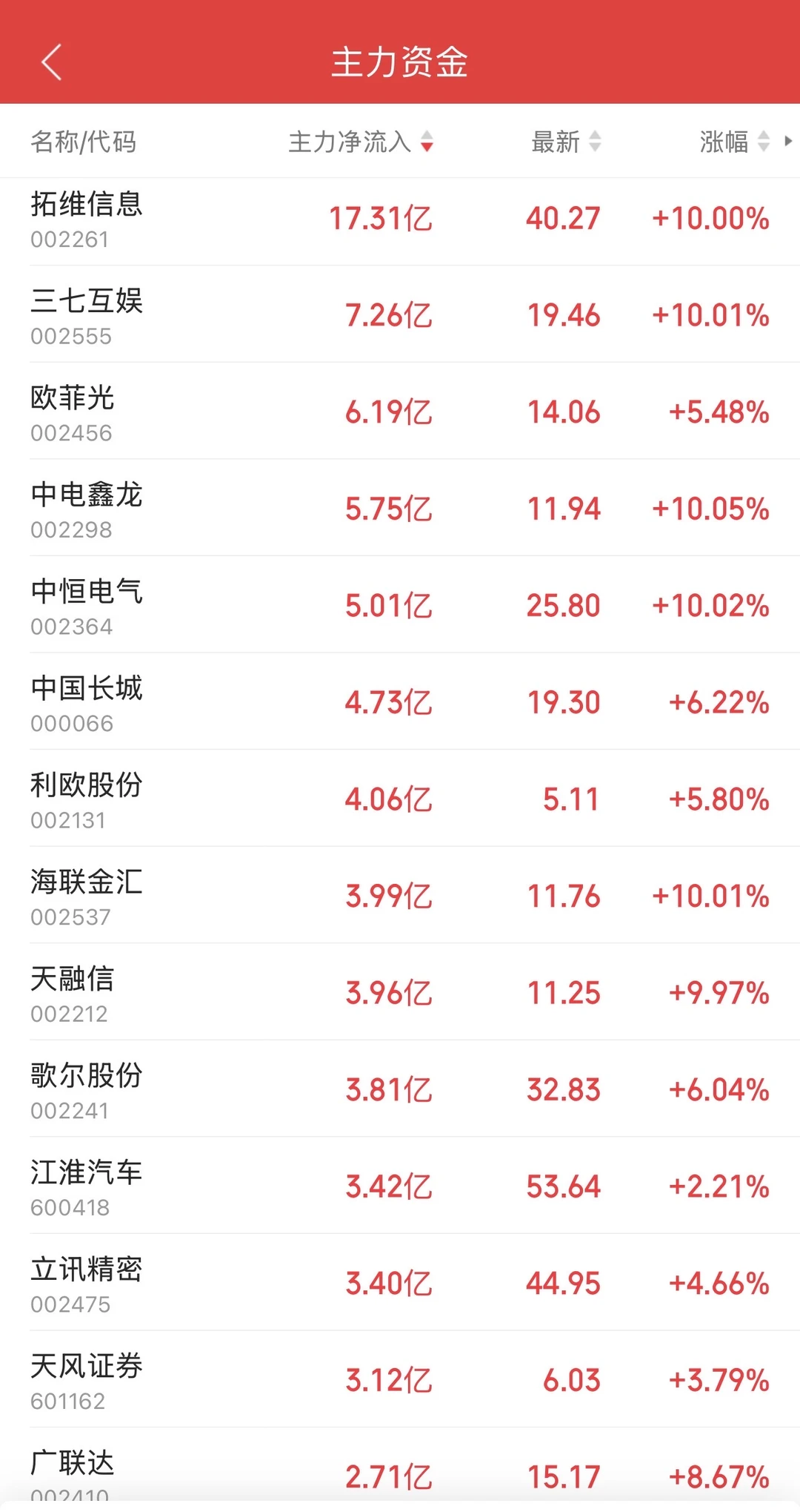 8.26日11:30主力资金流入及流出
