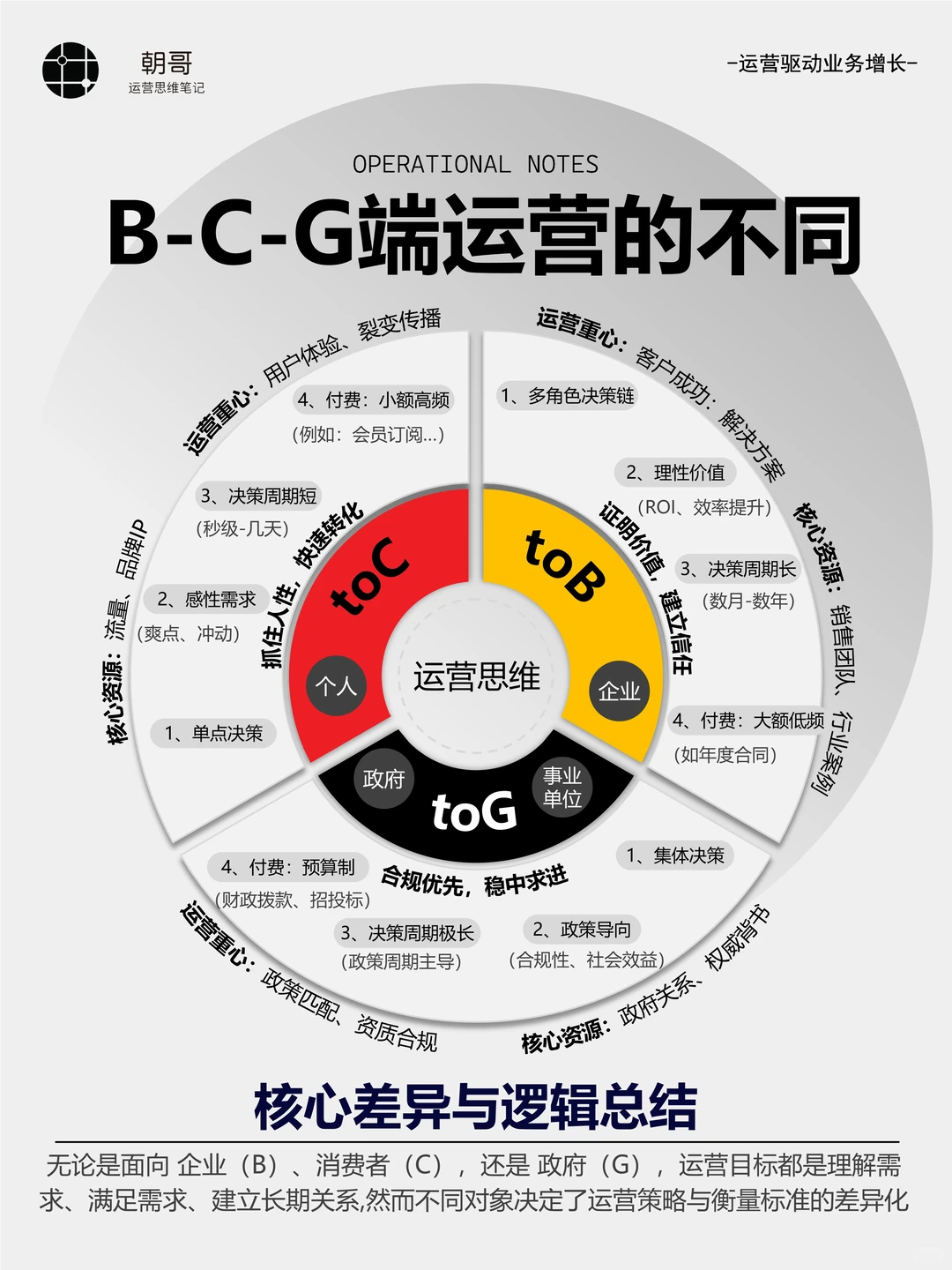 面试中被问到:B、C、G端的运营有什么不同