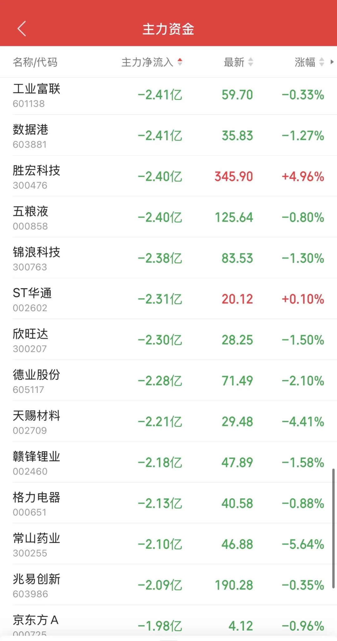 9.16日11:30主力资金流入及流出