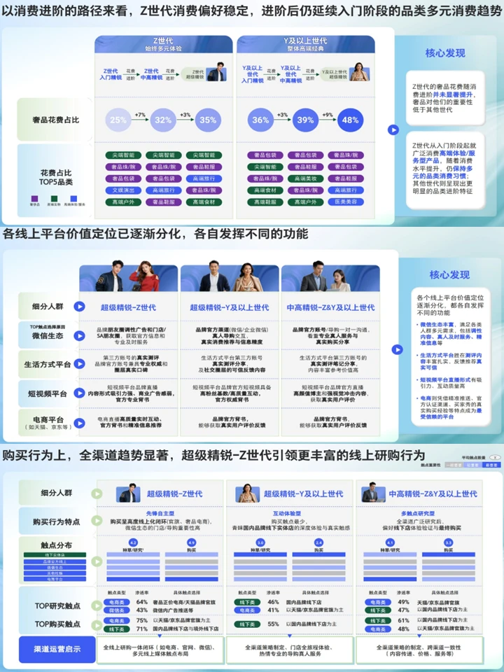 中国精锐人群生活方式：消费趋势+机会洞察