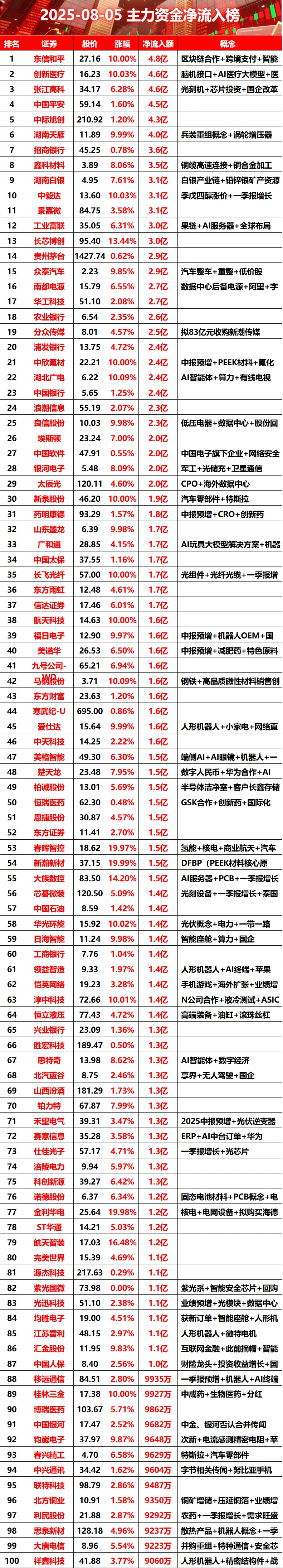 2025-08-05全天主力资金净流入榜#股票 #财经