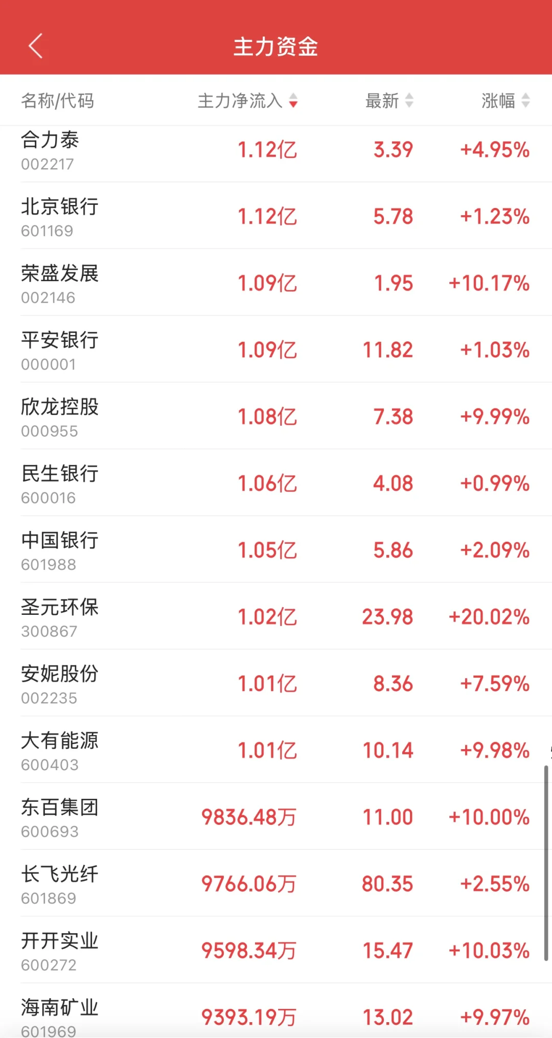 11.14日11:30主力资金流入及流出