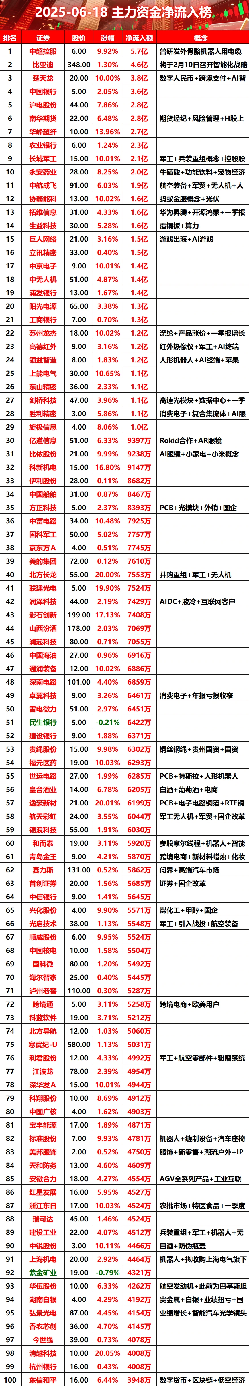 2025-06-18 上午主力资金净流入榜#股票 #财