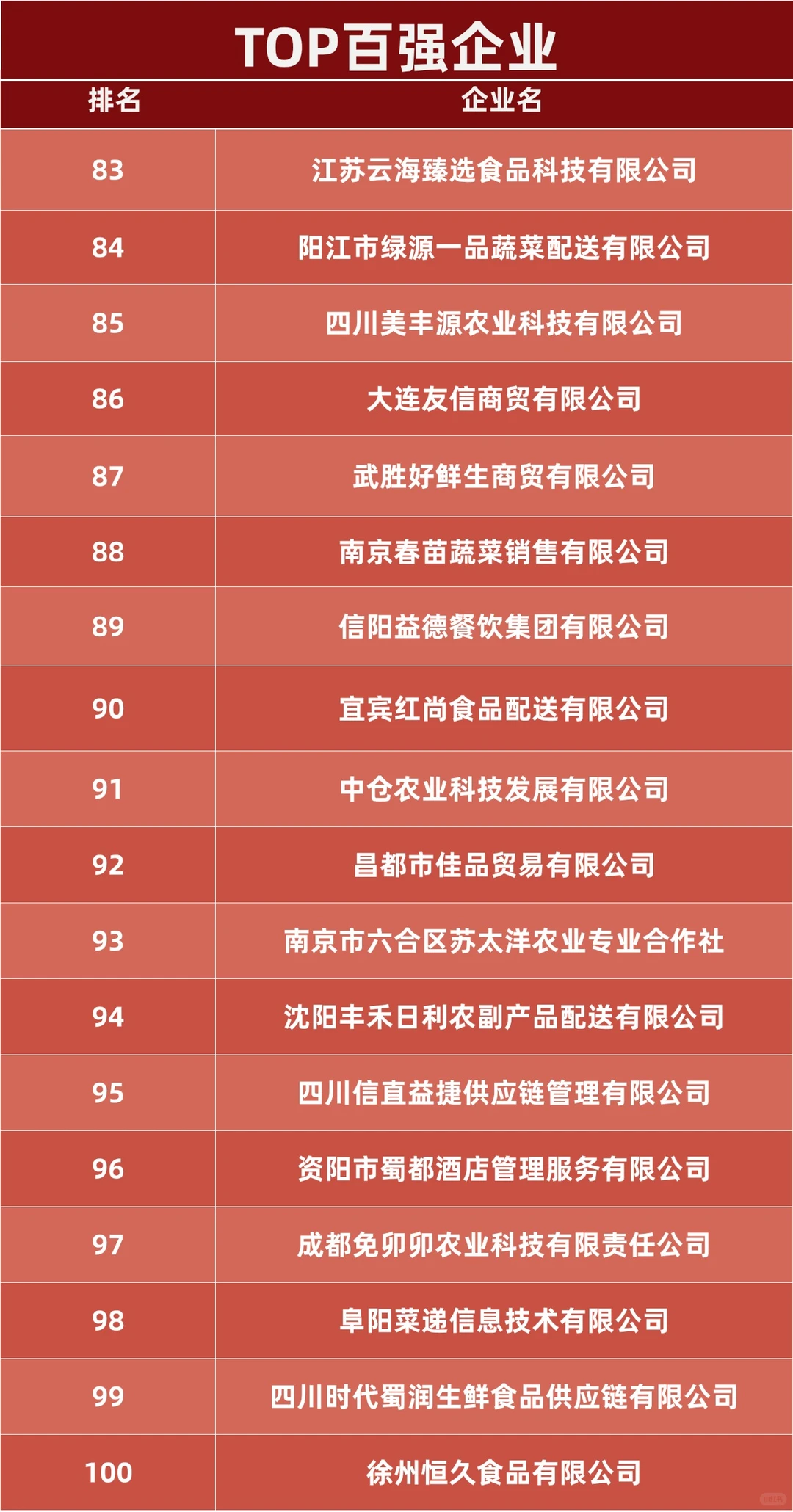 2025食材供应链TOP百强企业