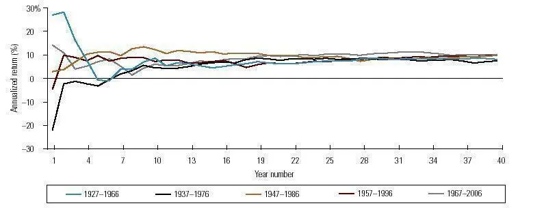 长期持有才是投资王道