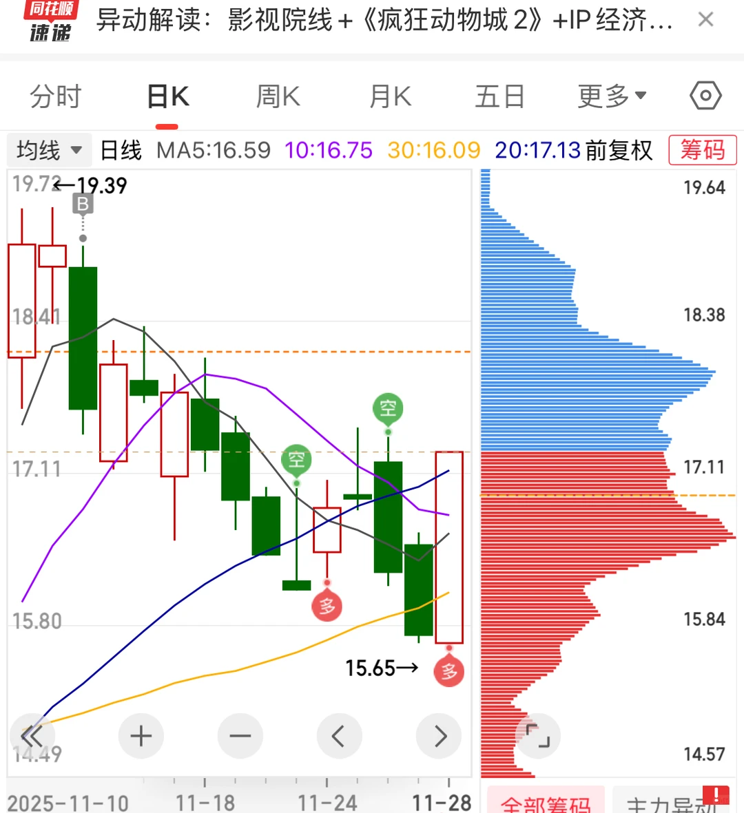 好消息，吃涨停了