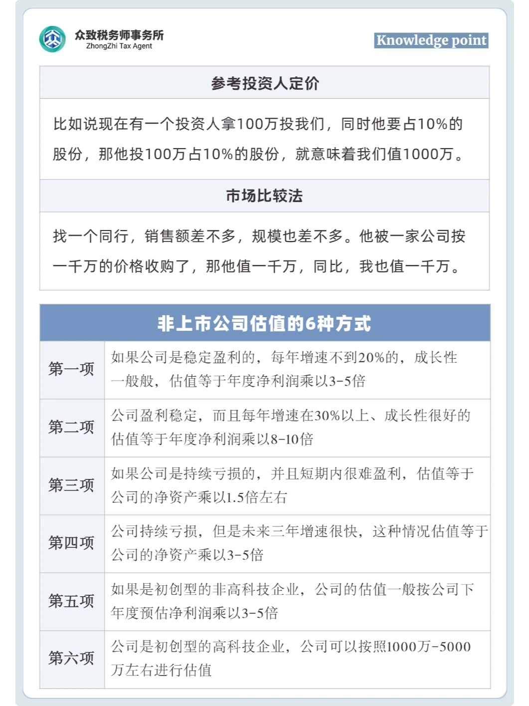 ✅投资人入股公司，怎么计算公司估值?