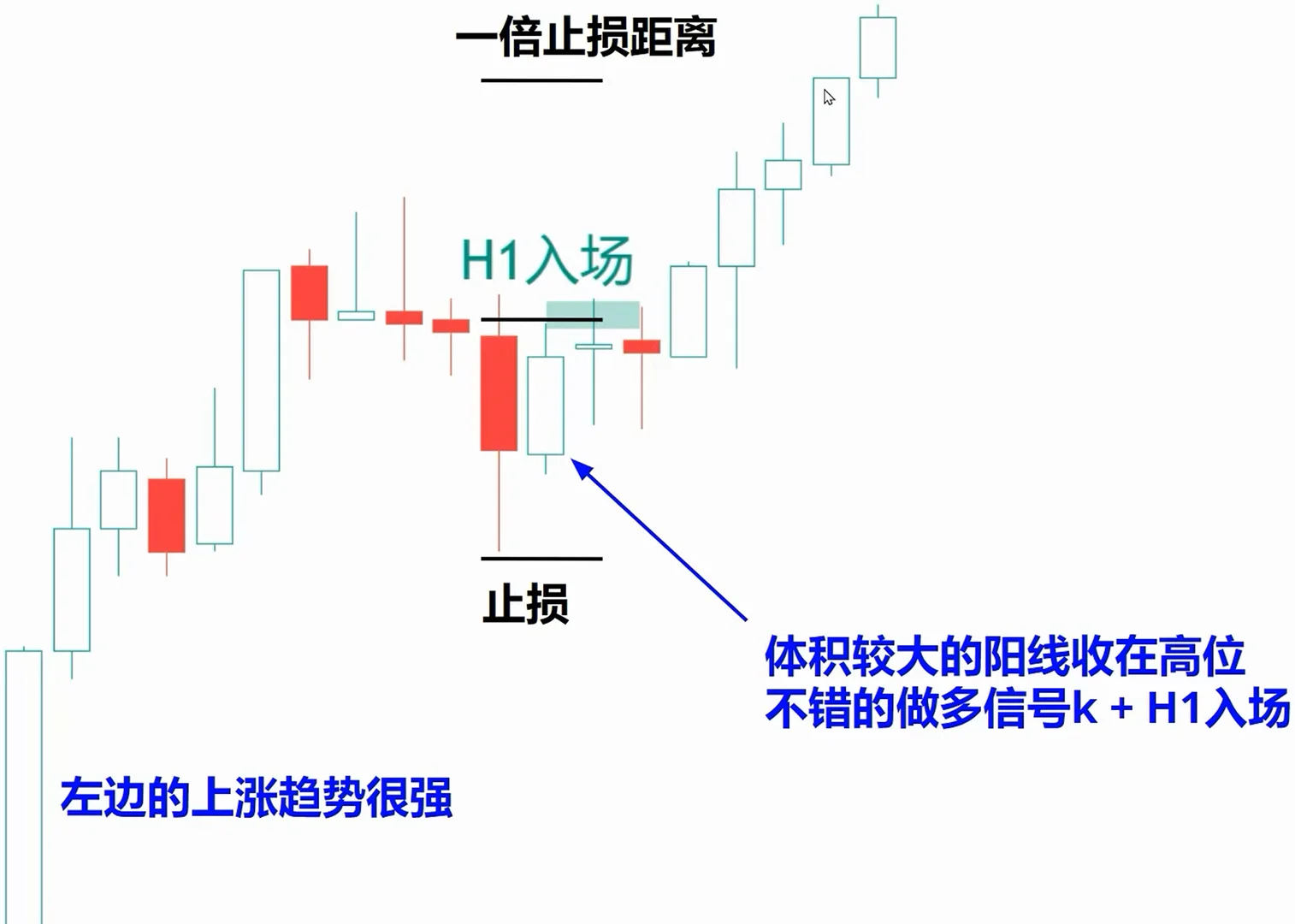 顺势交易中的回调和数k线
