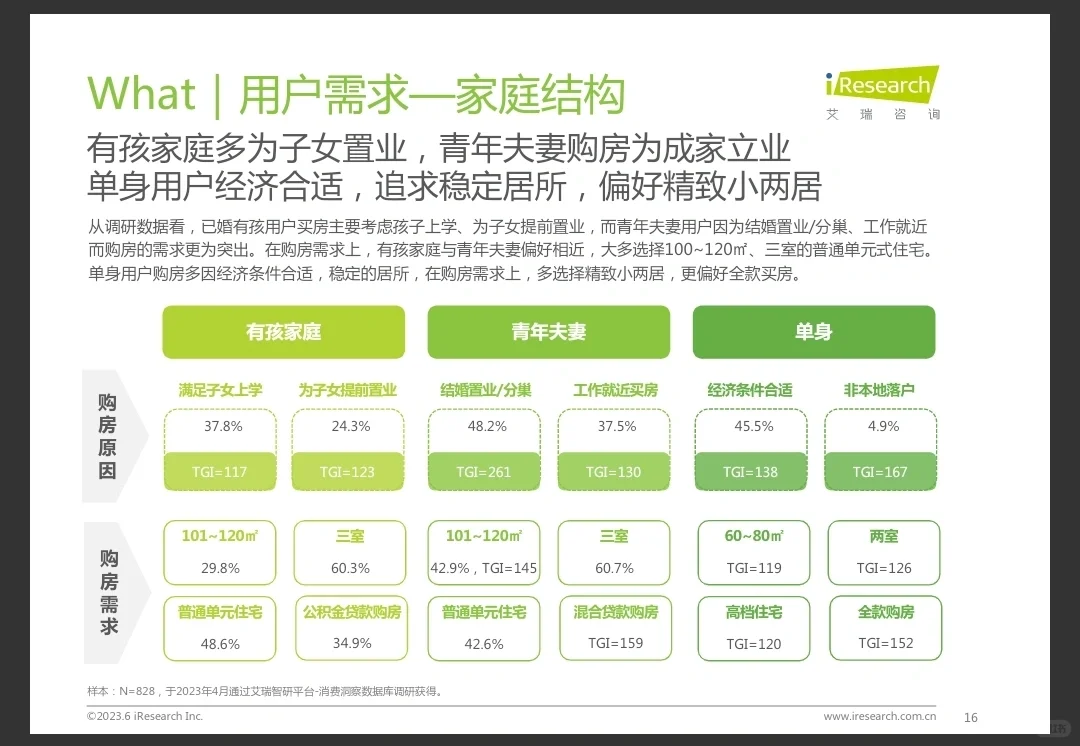 每天了解一个行业报告——2023年购房趋势