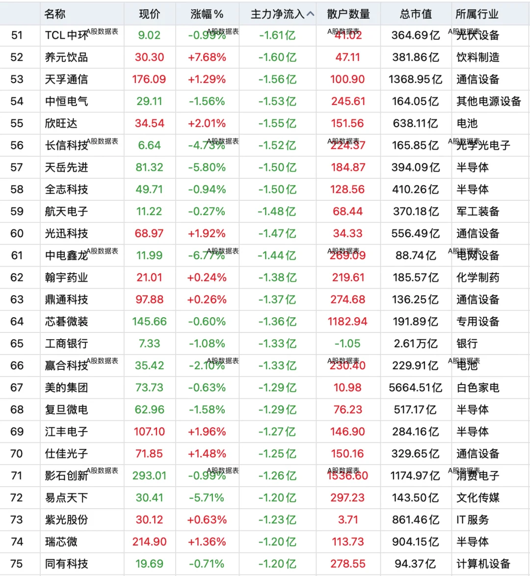 9月29日，主力资金全天卖出100强个股！