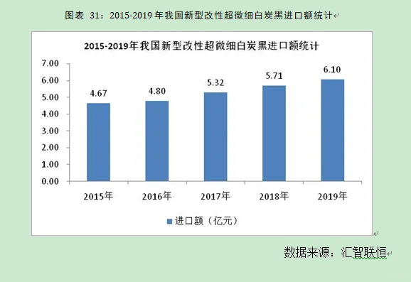 新型改性超微细白炭黑行业市场研究预测报告