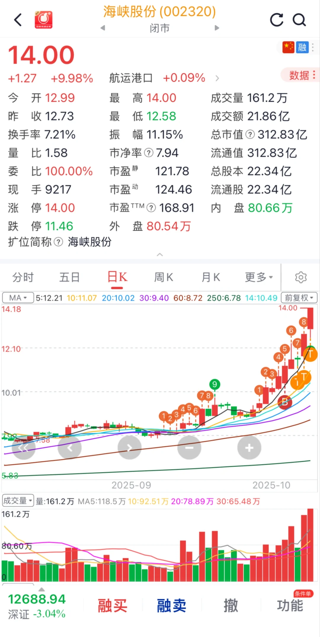 海南和台湾概念起飞咯