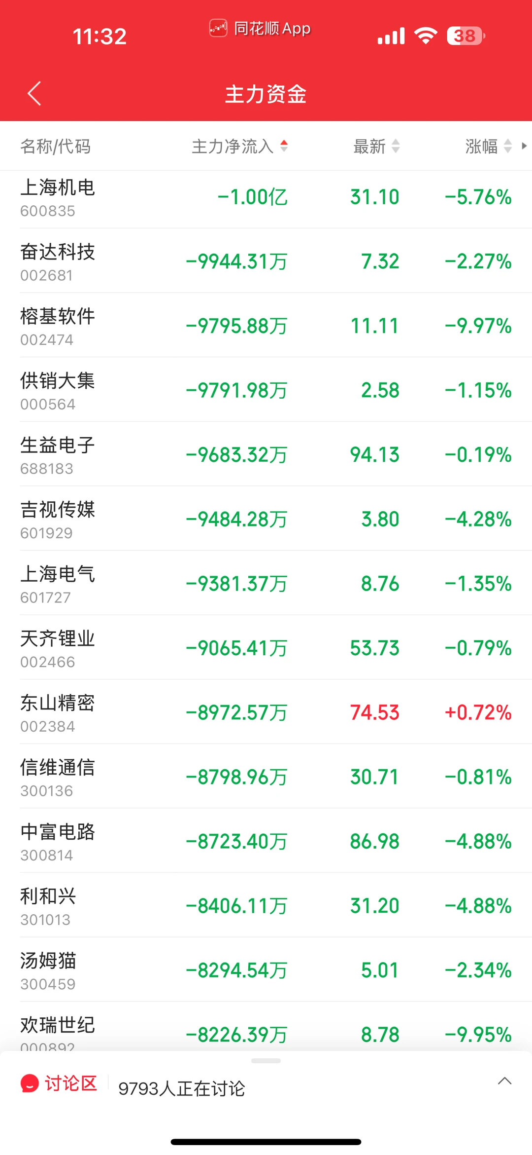 11.27日11:30主力资金流入及流出