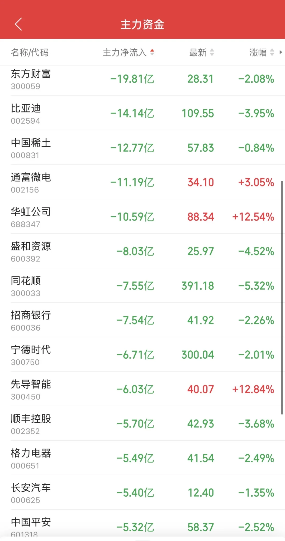 9.1日11:30主力资金流入及流出